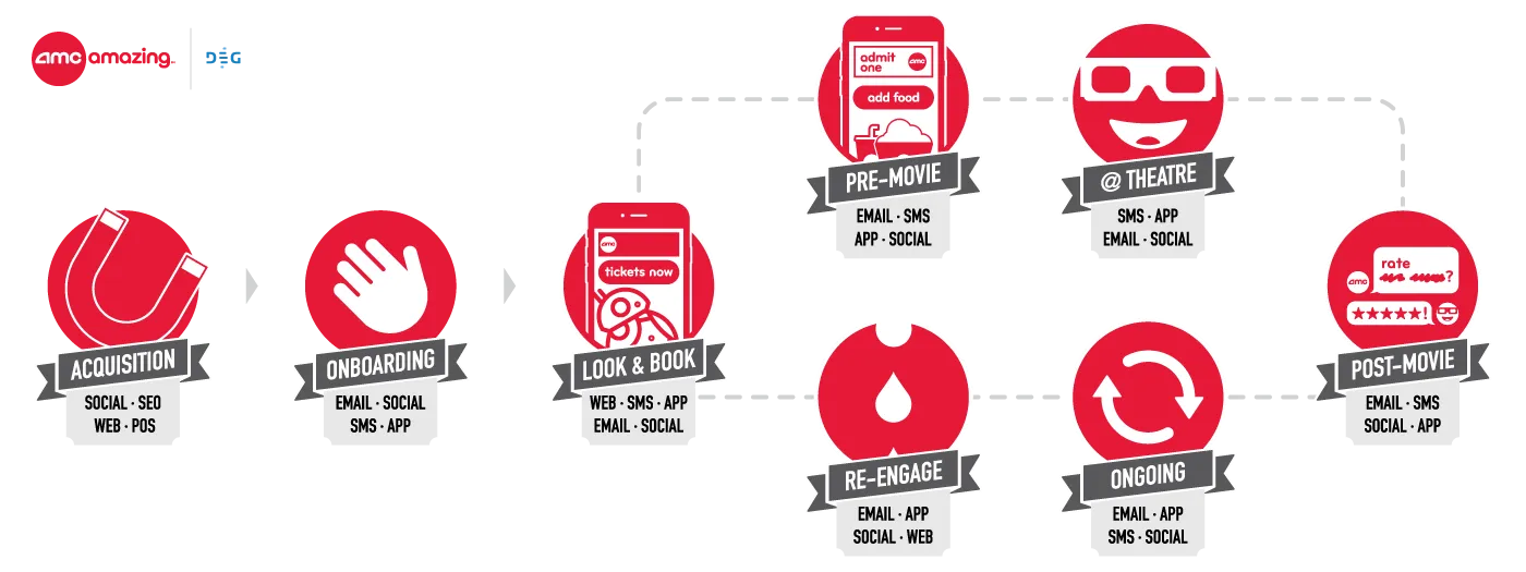 AMC Customer Journey