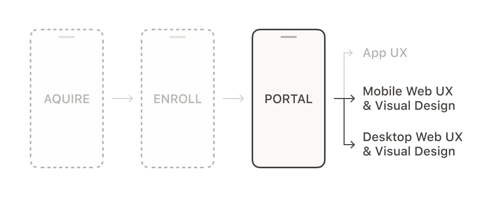 Focus area - member portal