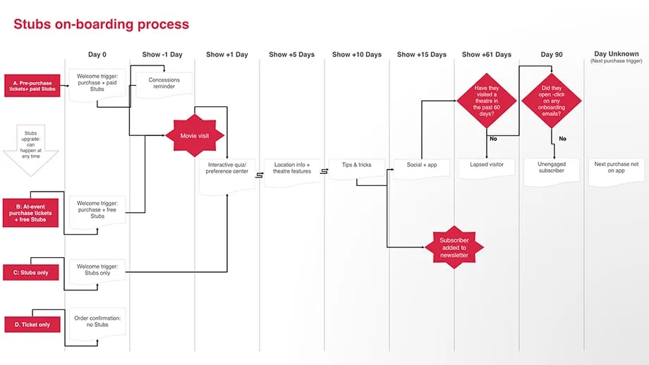 Onboarding flow example