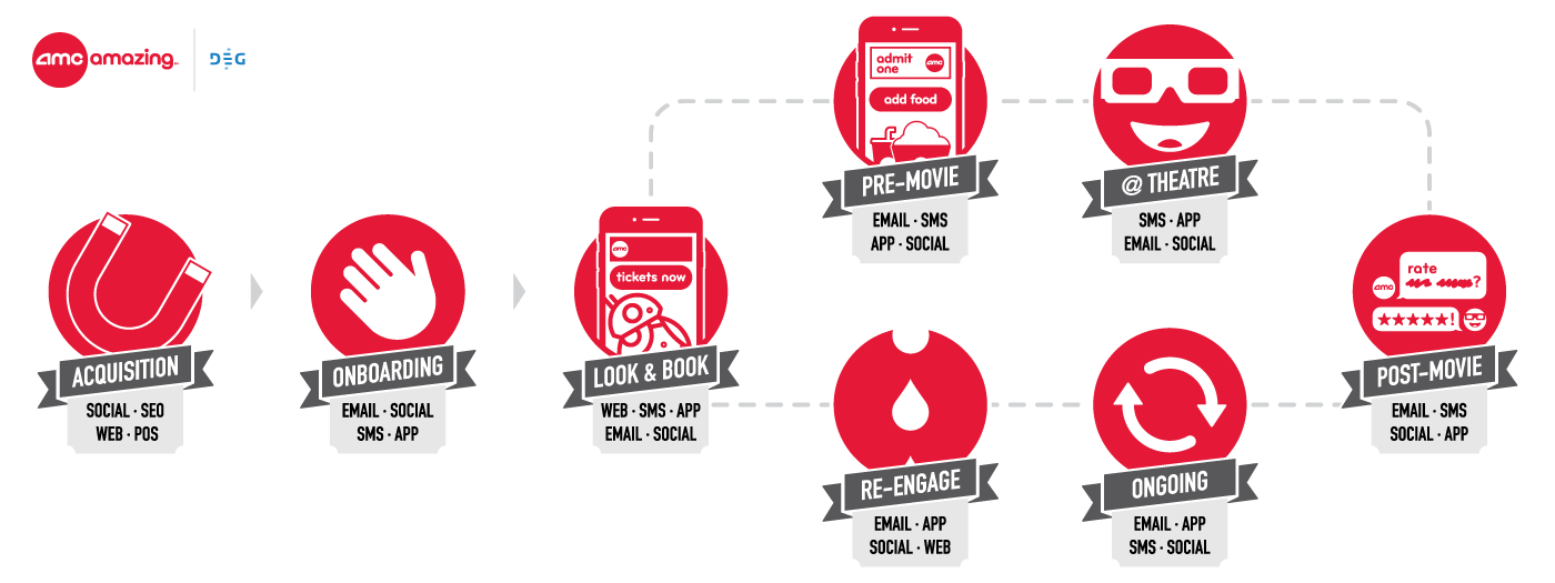 AMC Customer Journey