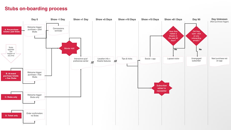 Onboarding flow example