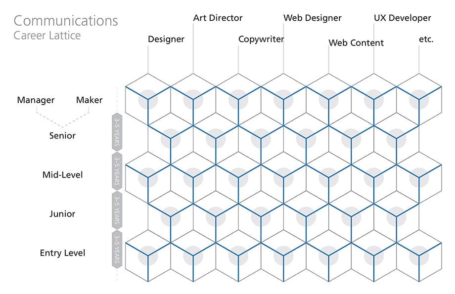 Career Lattice