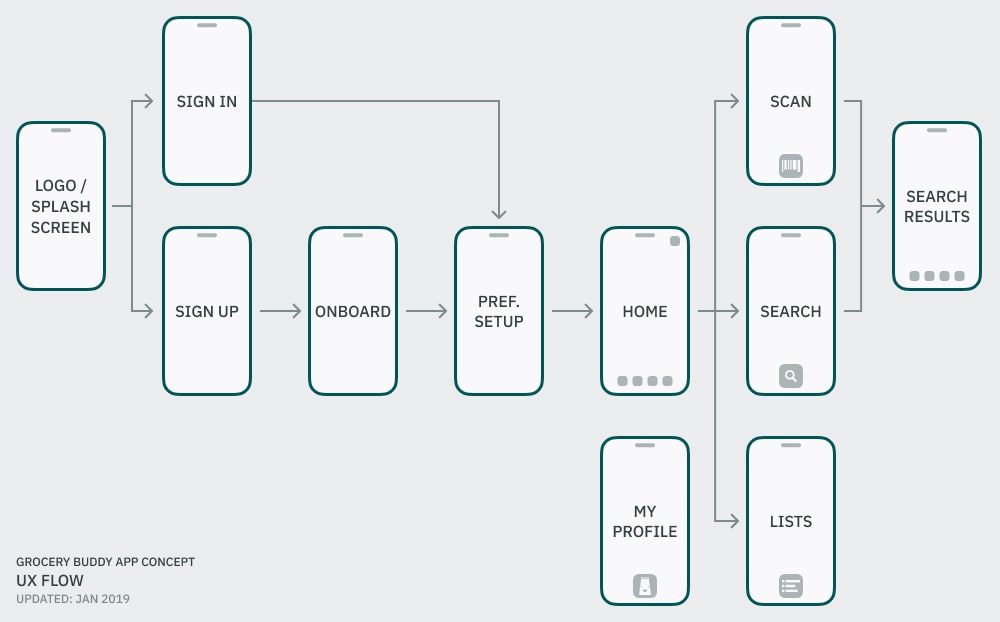 Grocery Buddy App User Flow