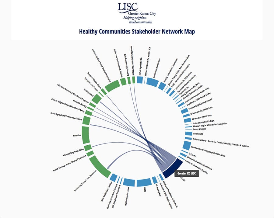 LISC Kansas City Infographic