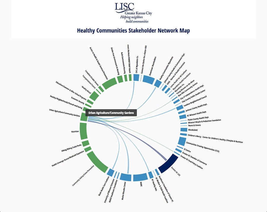 LISC Kansas City Infographic